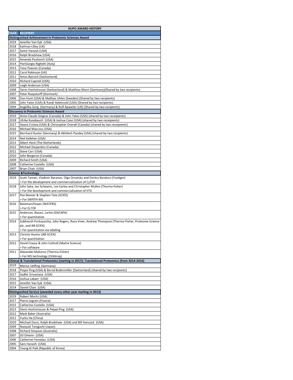 HUPO Award History