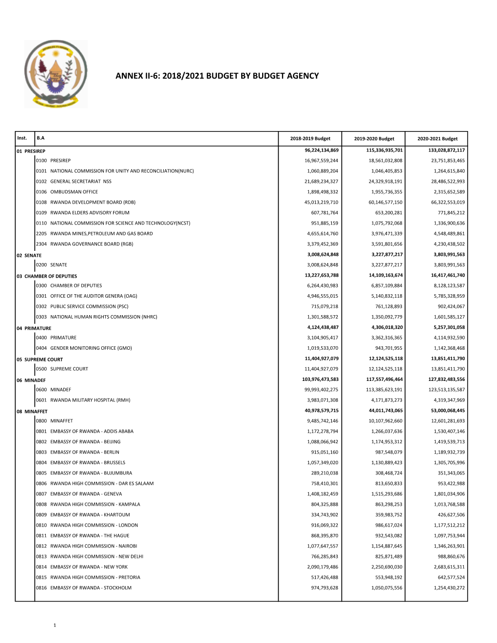 Annex Ii-6: 2018/2021 Budget by Budget Agency