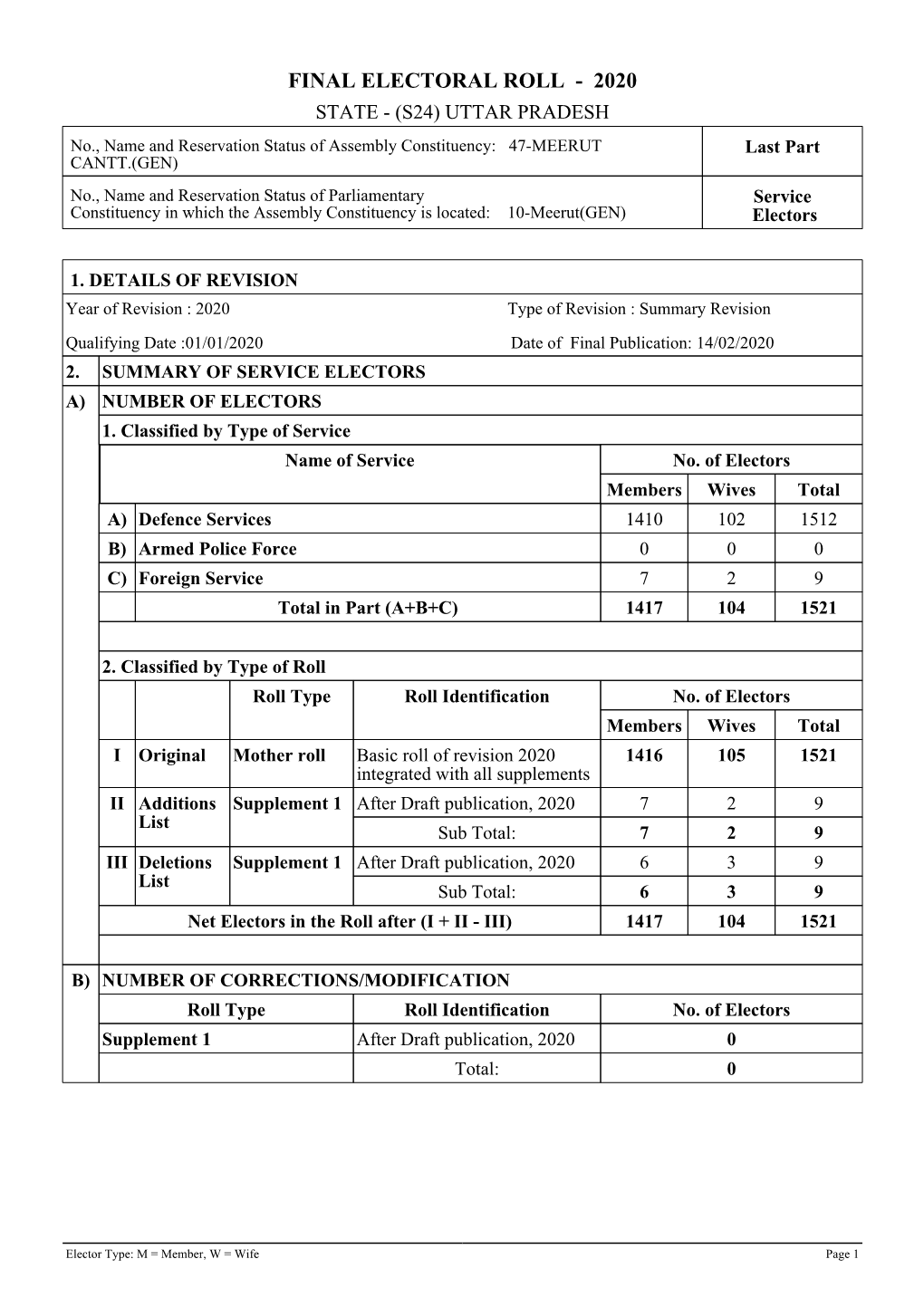 47-Meerut Cantt