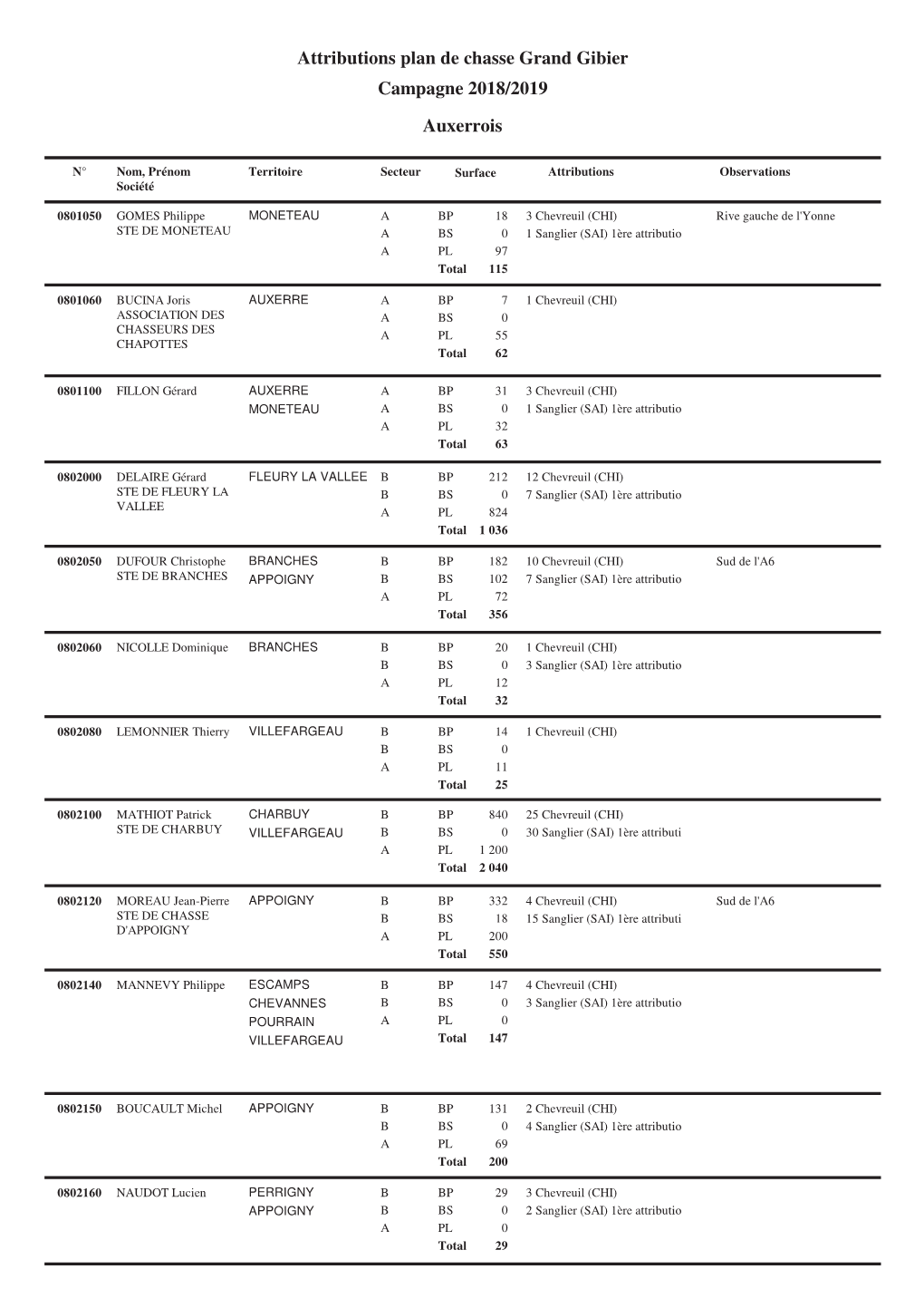 Attributions Plan De Chasse Grand Gibier Campagne 2018/2019