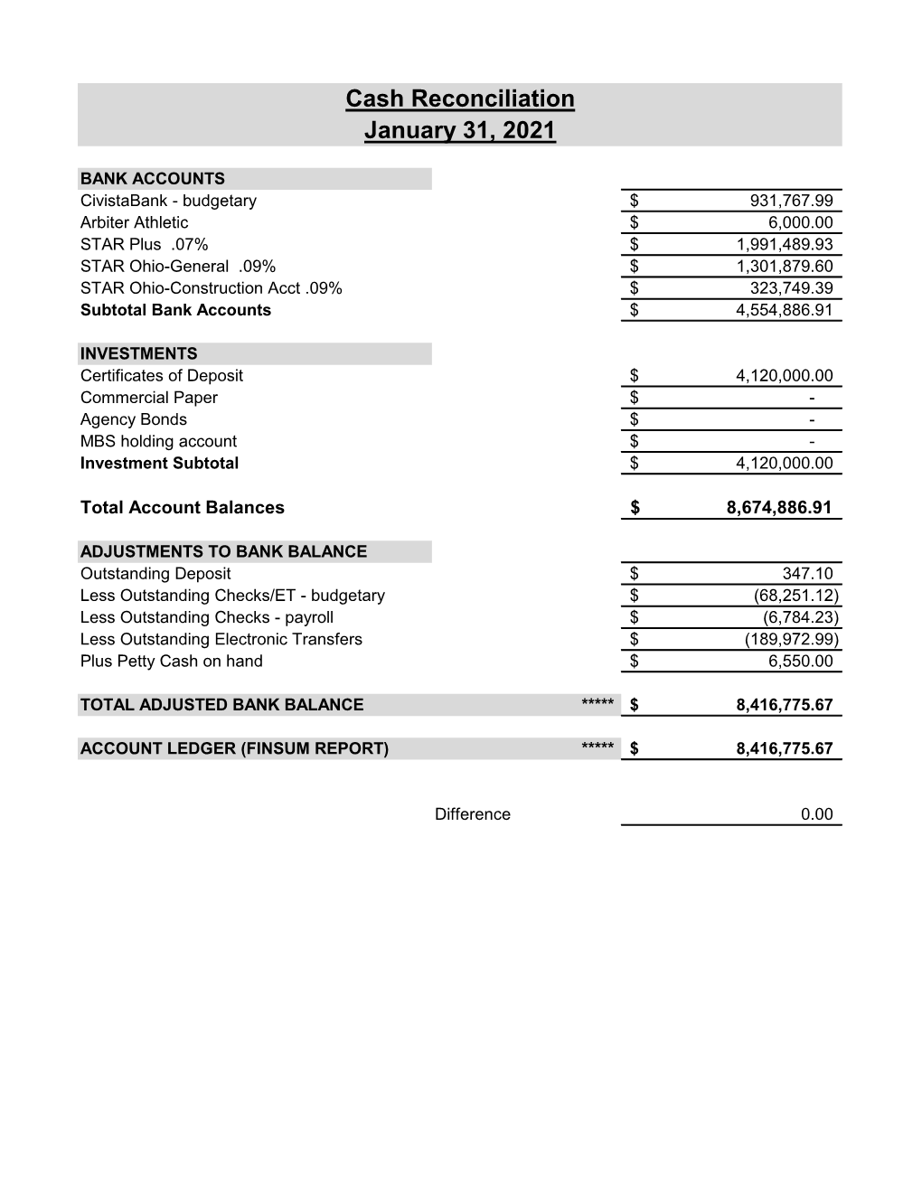 January 2021 (FY 2021) 2/5/21 12:56 PM Norwalk City School District January 2021 Disbursement Report