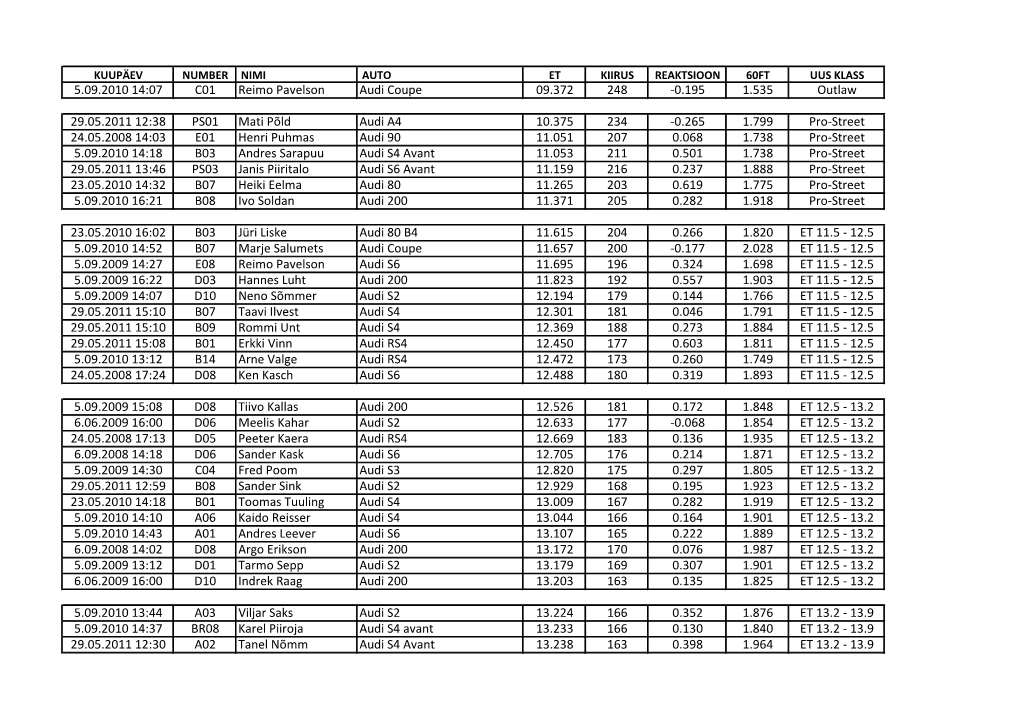 5.09.2010 14:07 C01 Reimo Pavelson Audi Coupe 09.372 248 -0.195 1.535 Outlaw