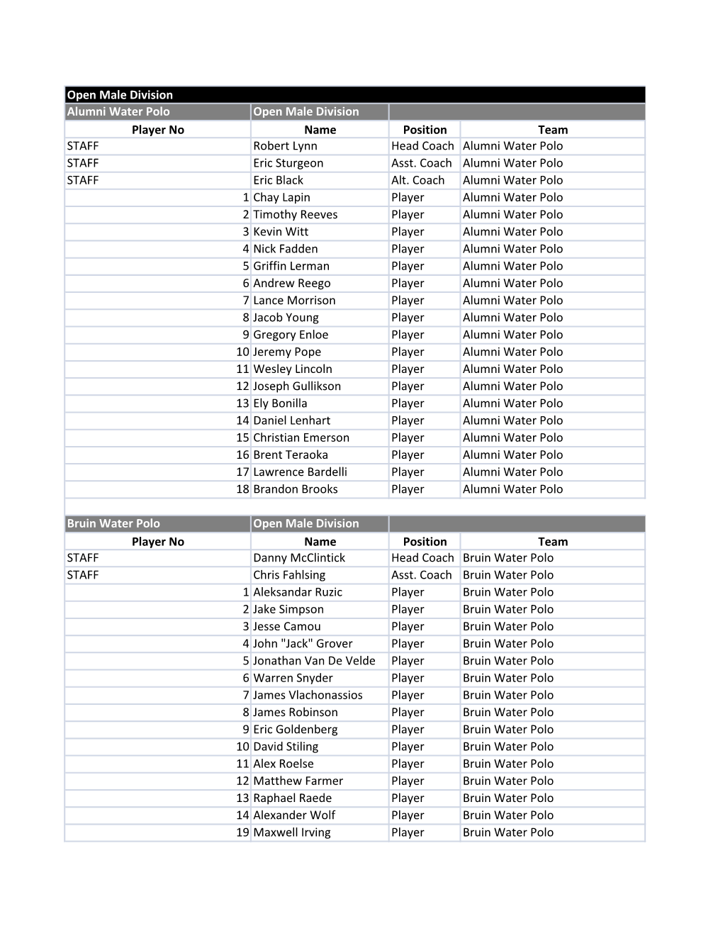 Alumni Water Polo Open Male Division Player No Name Position Team STAFF Robert Lynn Head Coach Alumni Water Polo STAFF Eric Sturgeon Asst