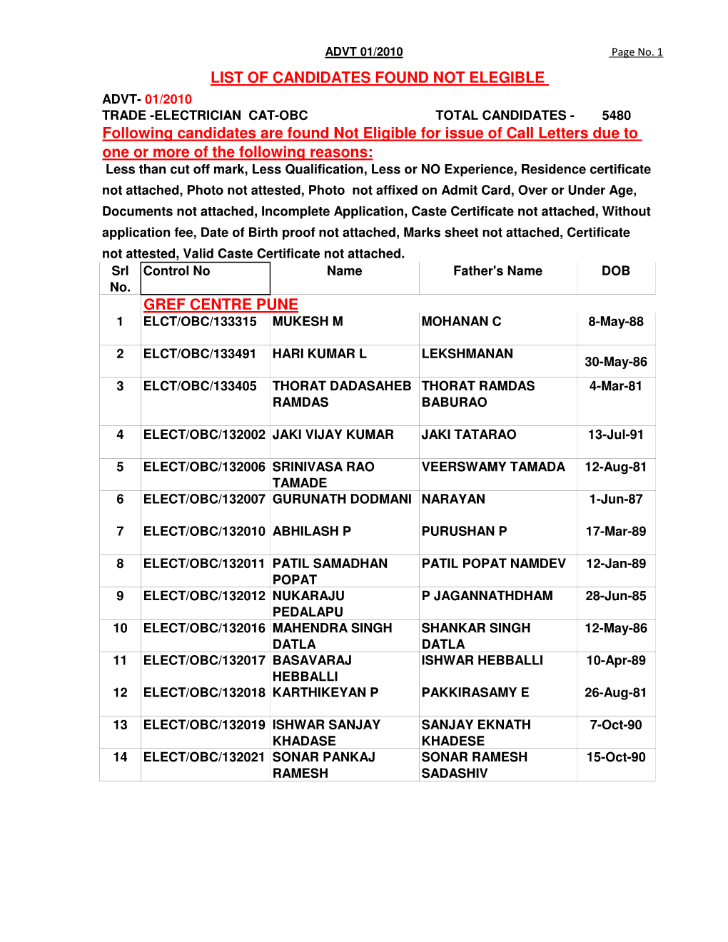 Gref Centre Pune List of Candidates Found Not