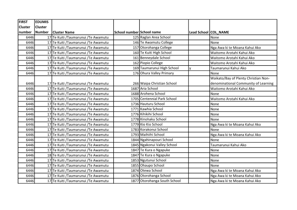 FIRST Cluster Number EDUMIS Cluster Number Cluster Name School Number School Name Lead School COL NAME 6446 17 Te Kuiti /Taumaru