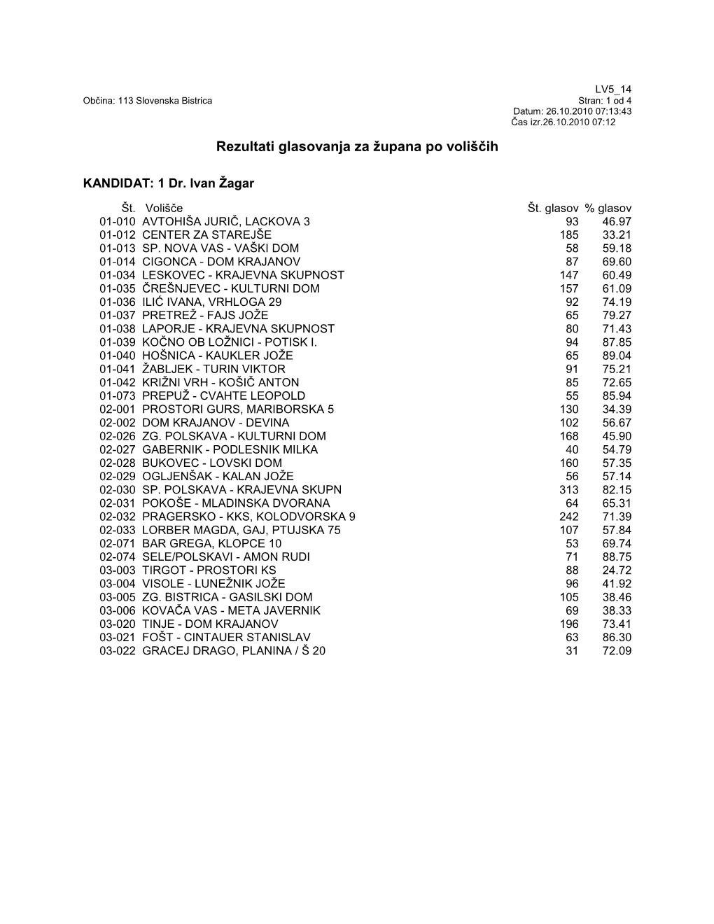 Rezultati Glasovanja Za Župana Po Voliščih