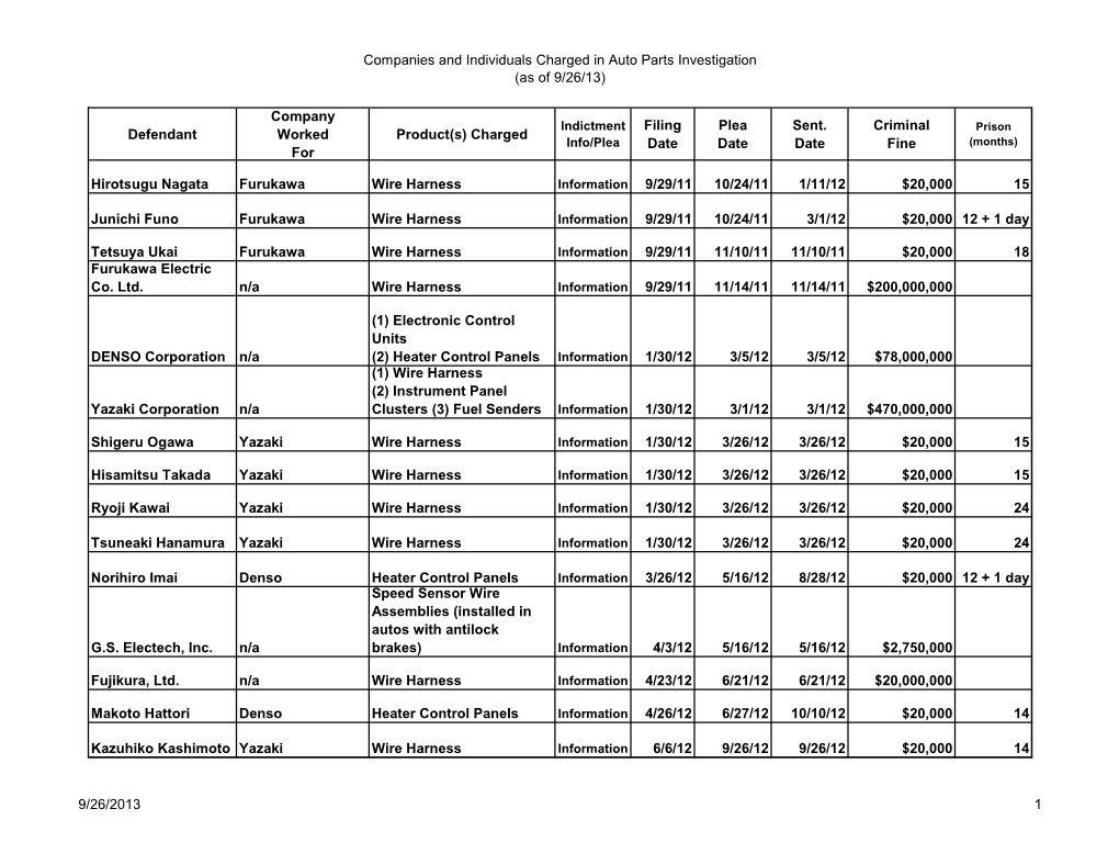 Companies and Individuals Charged in Auto Parts Investigation (As of 9/26/13)