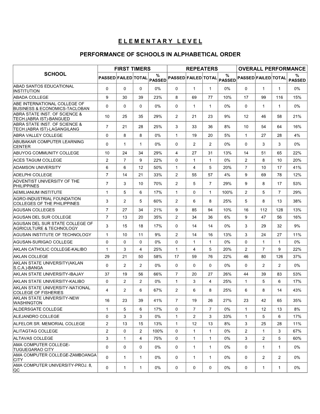 E L E M E N T a R Y L E V E L Performance of Schools in Alphabetical Order