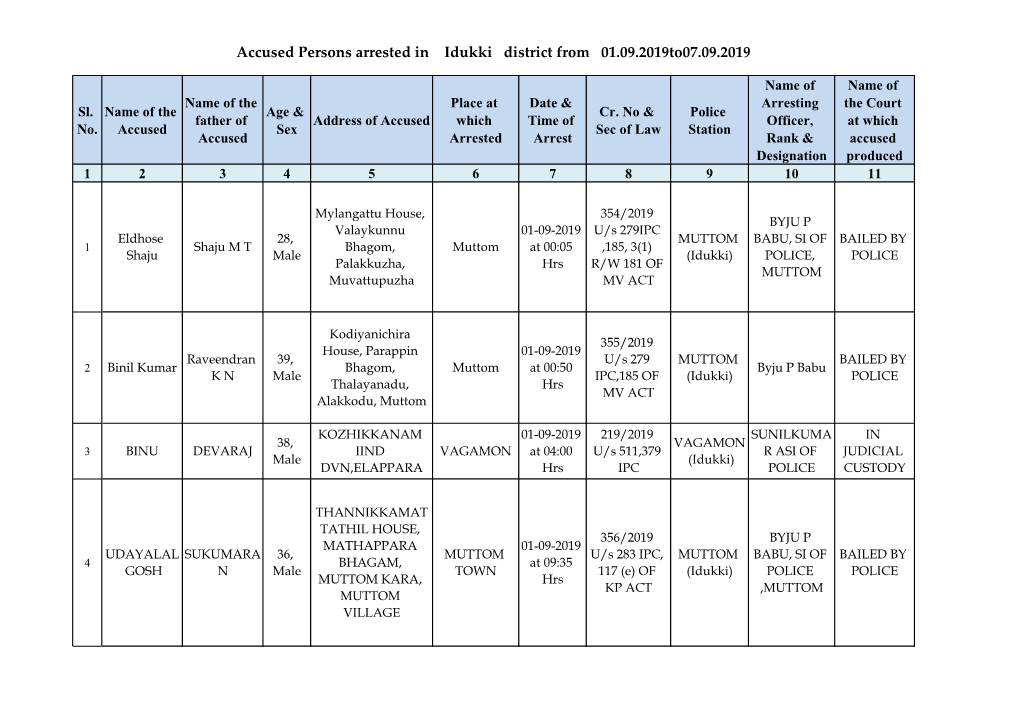 Accused Persons Arrested in Idukki District from 01.09.2019To07.09.2019