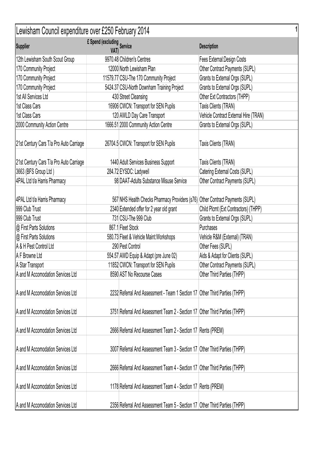 Lewisham Council Expenditure Over £250 February 2014