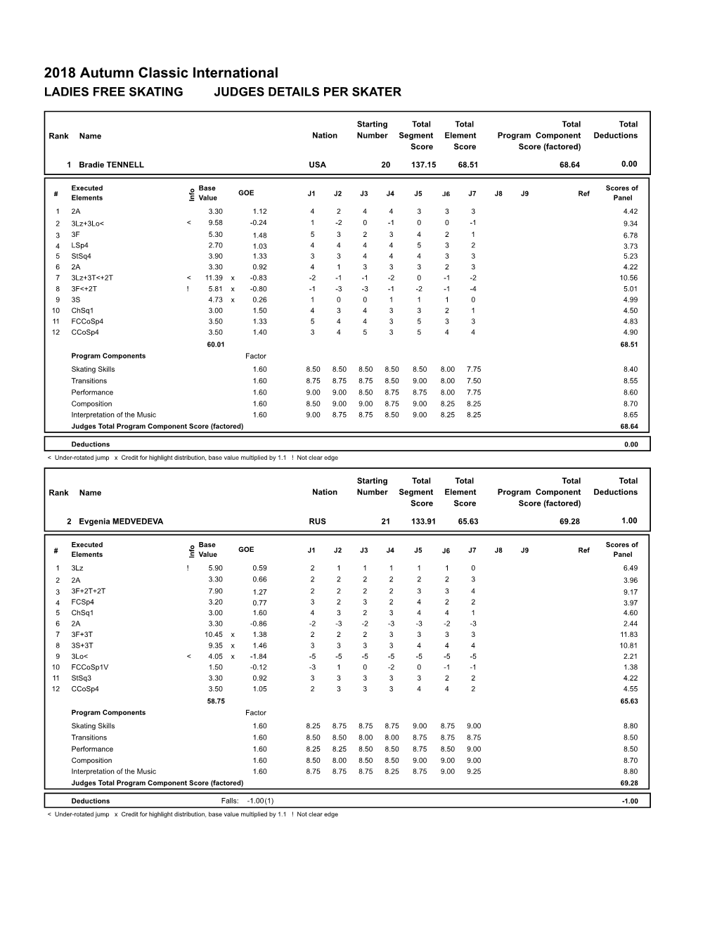 Judges Scores