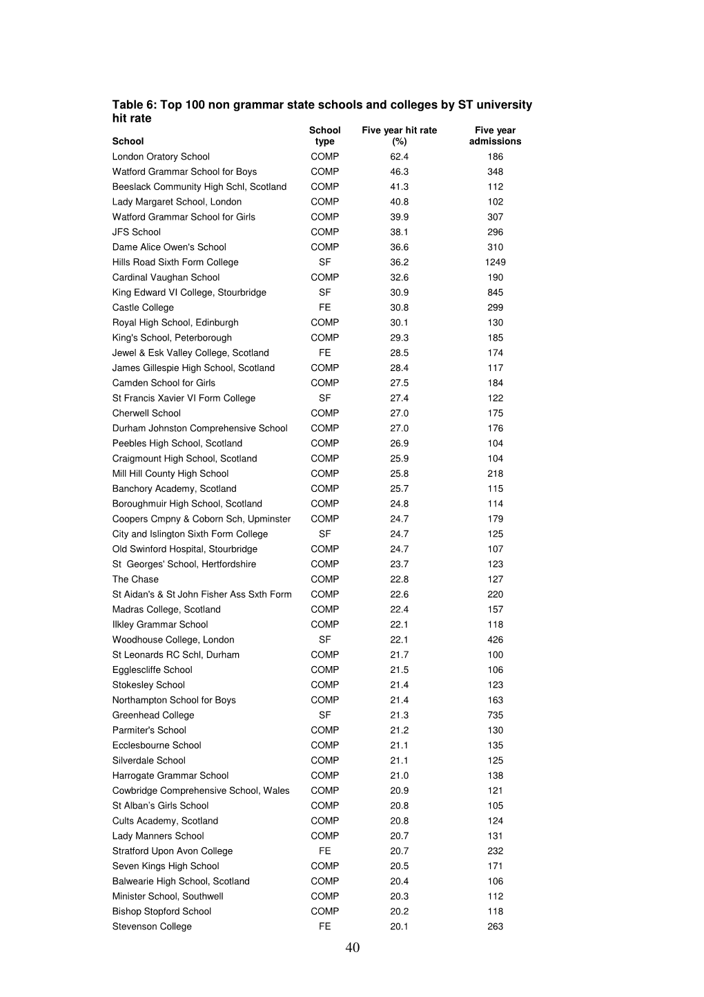 Top 100 Non Grammar State Schools and Colleges by ST University Hit Rate