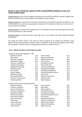 Annex 3. Lists of Indicator Species of the Revised EUNIS Heathland, Scrub, and Tundra Habitat Types