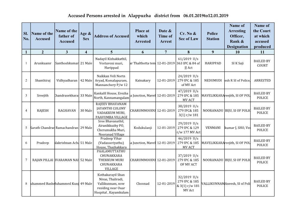 Accused Persons Arrested in Alappuzha District from 06.01.2019To12.01.2019