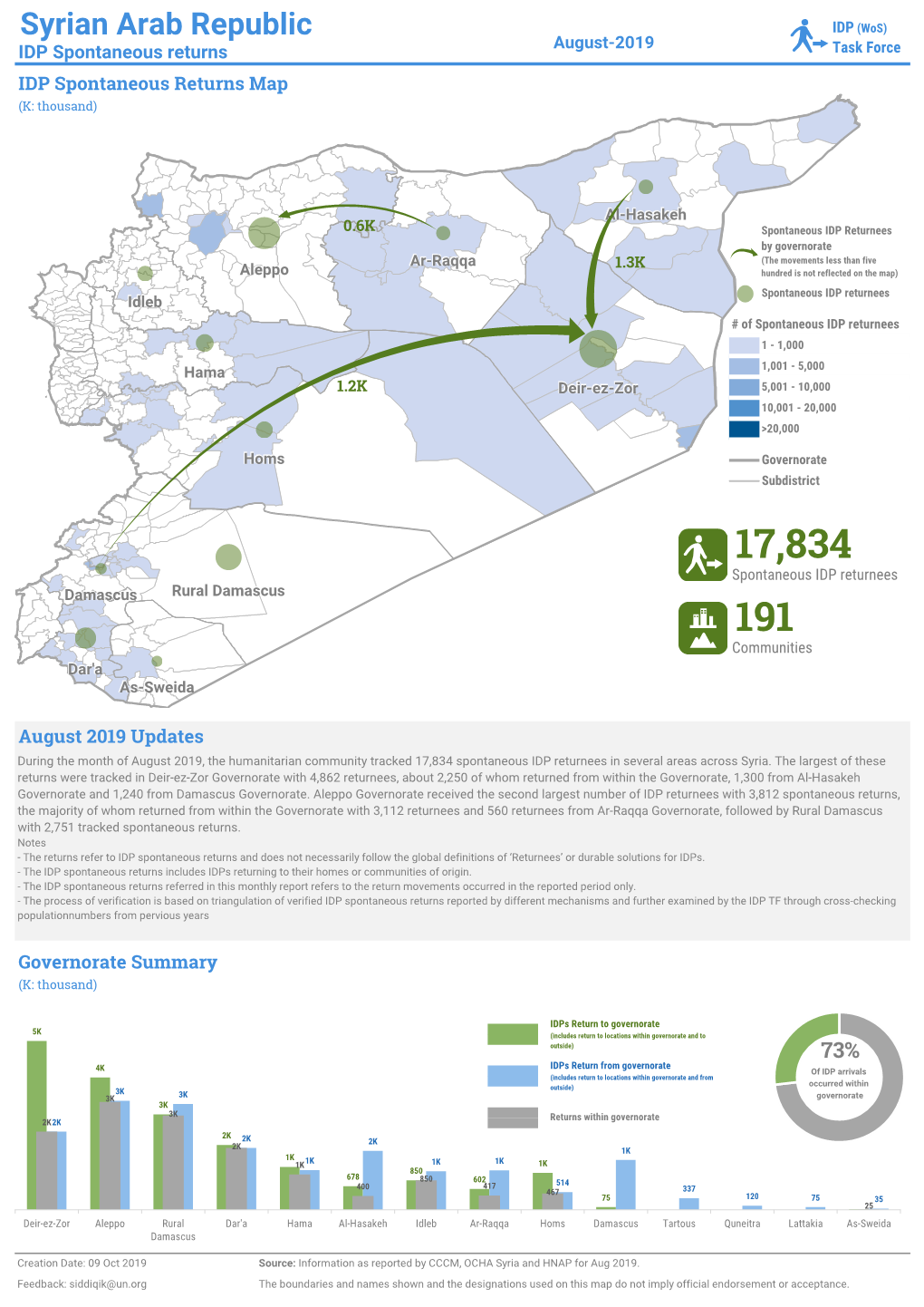 Syrian Arab Republic IDP (Wos) August-2019 IDP Spontaneous Returns Task Force IDP Spontaneous Returns Map (K: Thousand)