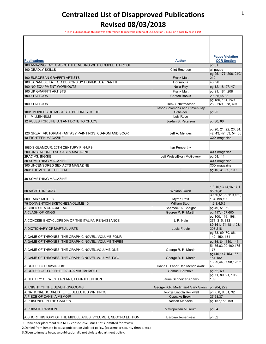 Centralized List of Disapproved Publications Revised 08/03/2018