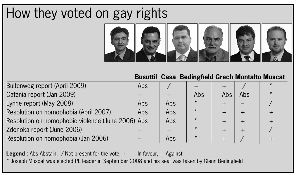 How They Voted on Gay Rights