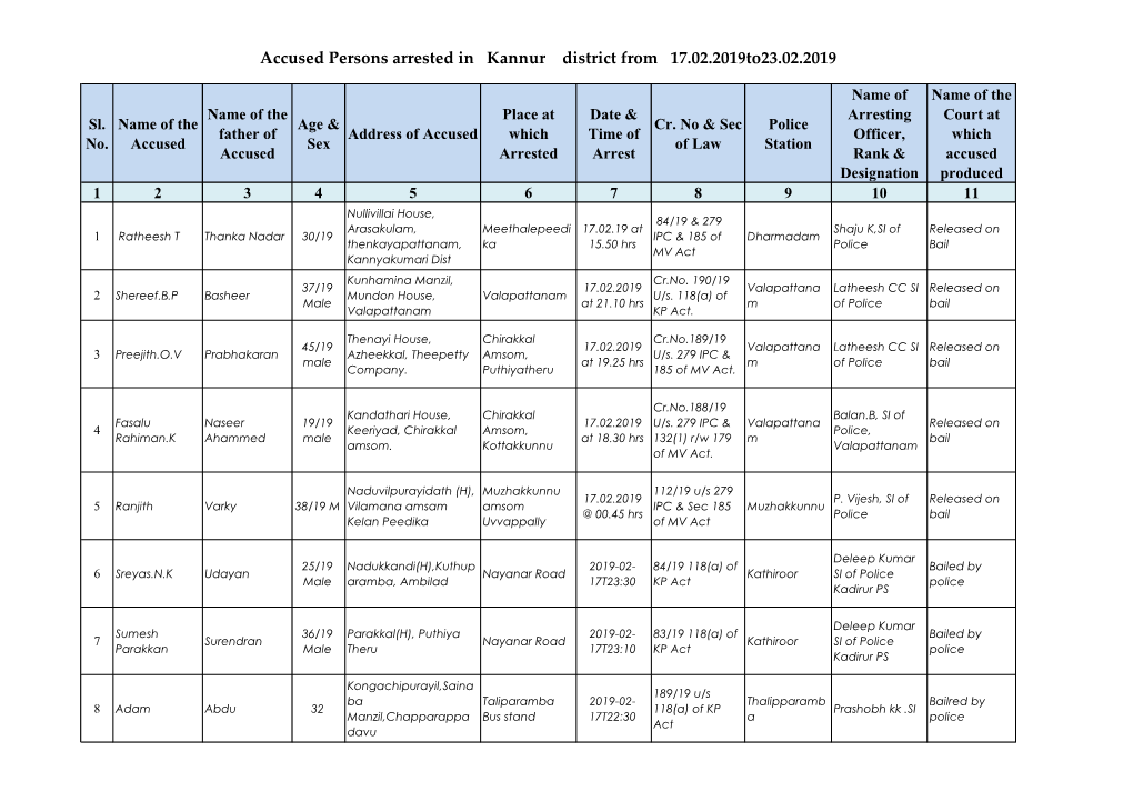 Accused Persons Arrested in Kannur District from 17.02.2019To23.02.2019