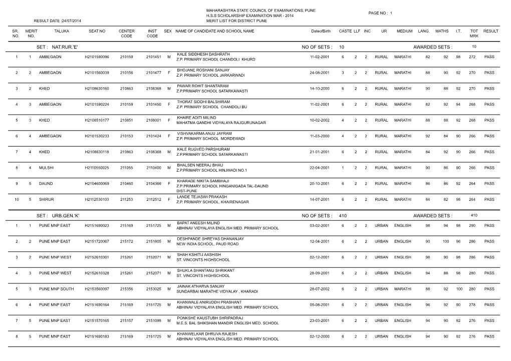 No of Sets : 10 Urb.Gen