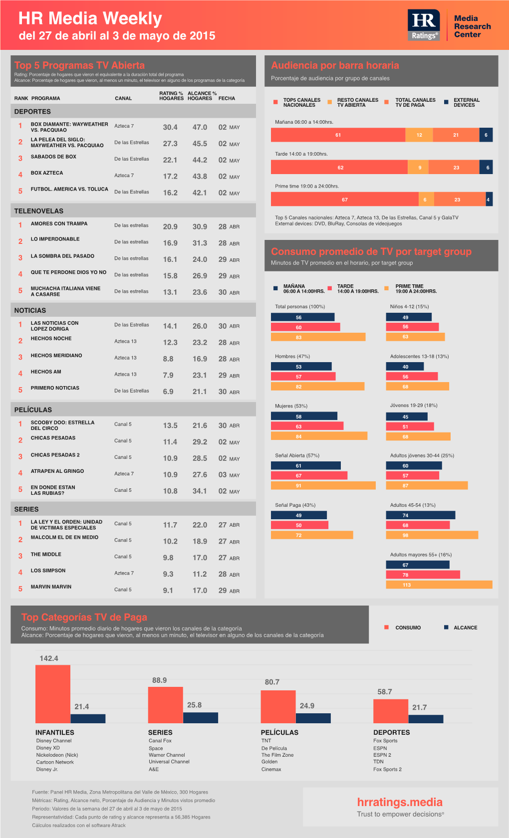 HR Media Weekly Del 27 De Abril Al 3 De Mayo De 2015