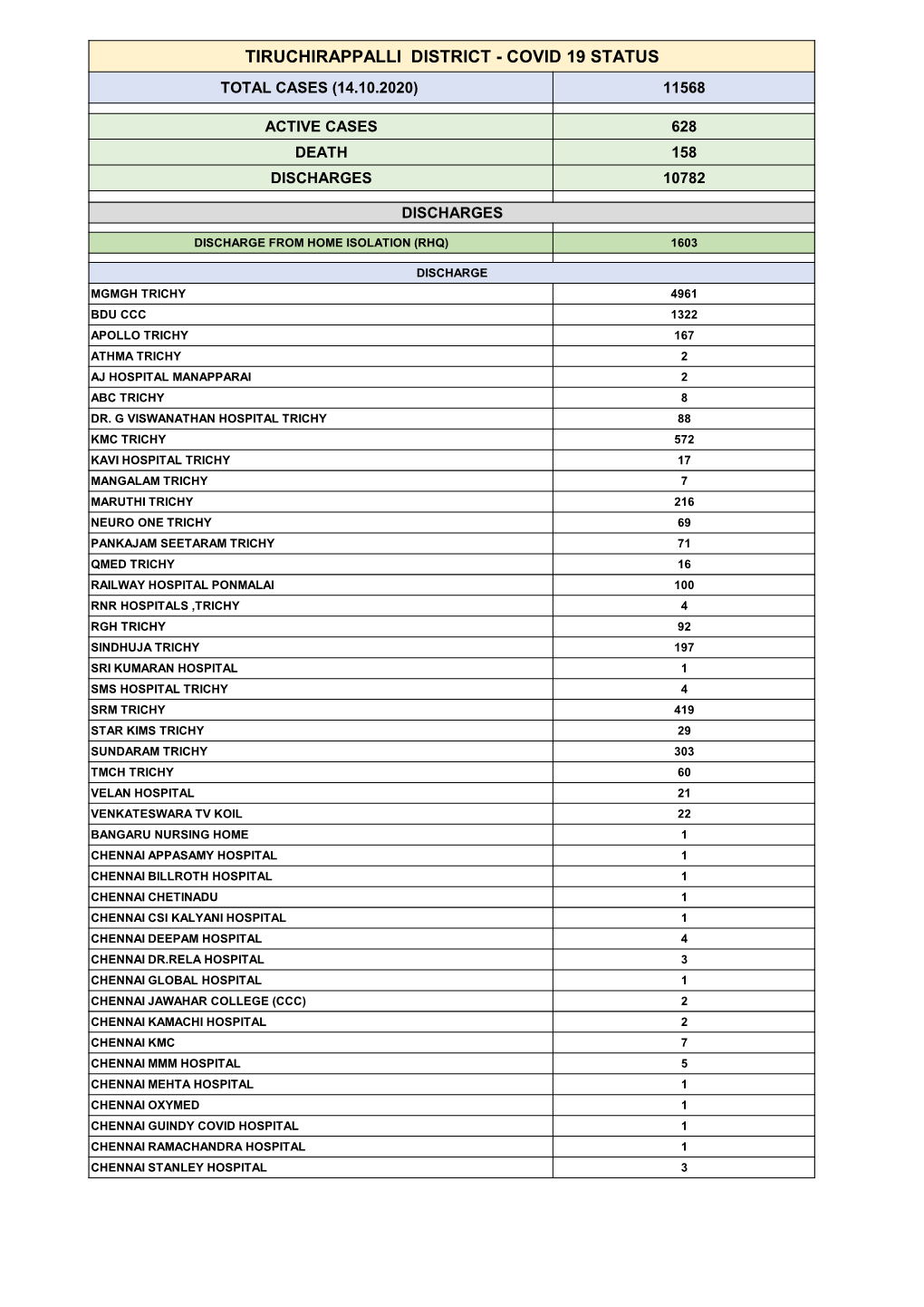 Tiruchirappalli District - Covid 19 Status Total Cases (14.10.2020) 11568