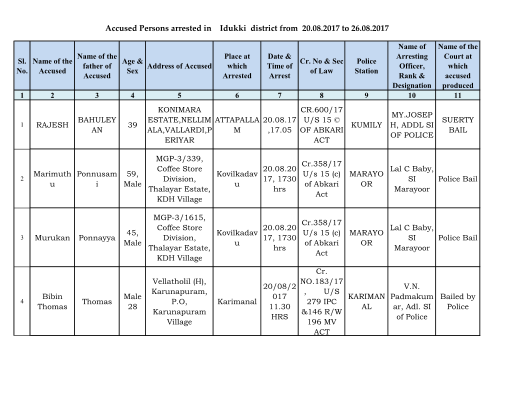Accused Persons Arrested in Idukki District from 20.08.2017 to 26.08.2017