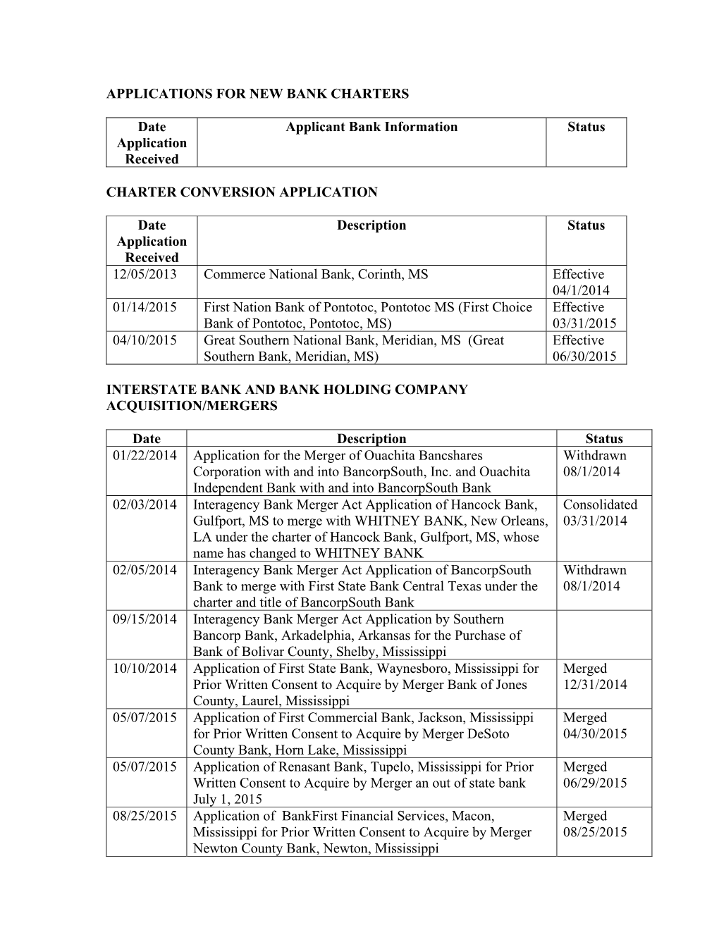 Applications for New Bank Charters