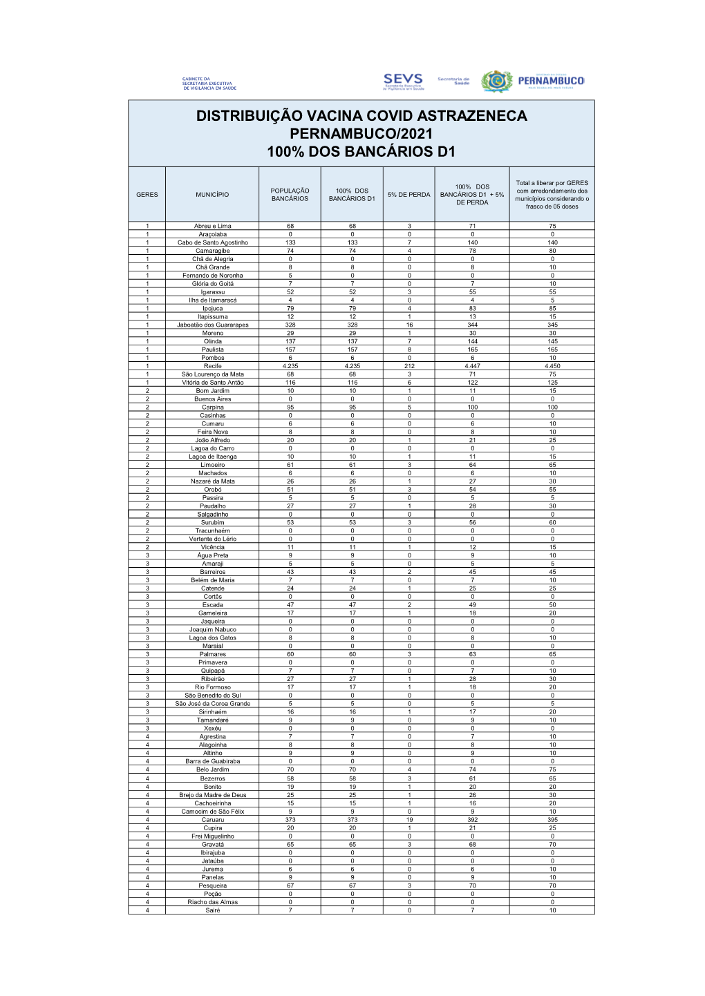 Distribuição Vacina Covid Astrazeneca Pernambuco/2021 100% Dos Bancários D1