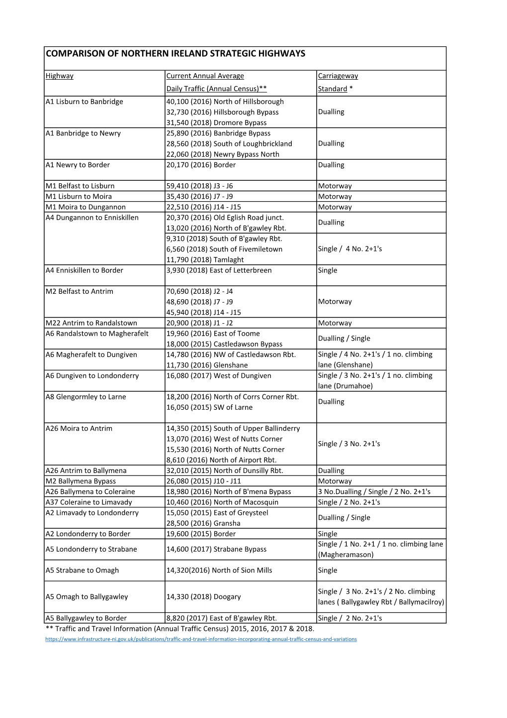 Comparison of Northern Ireland Strategic Highways