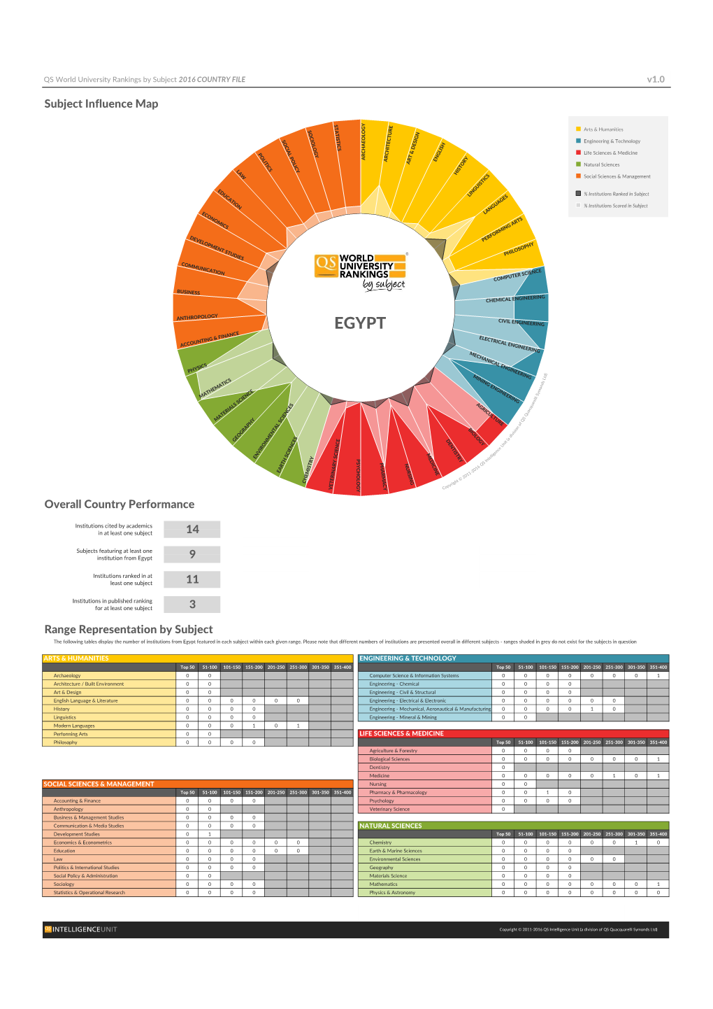 14 9 Range Representation by Subject