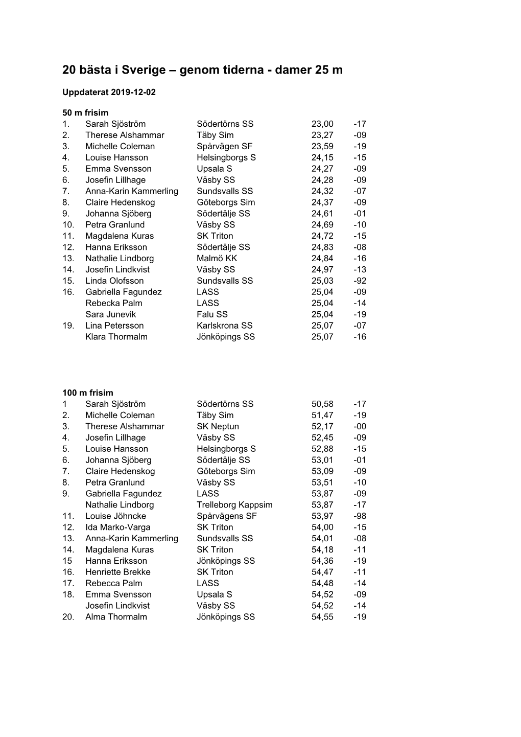 20 Bästa I Sverige – Genom Tiderna - Damer 25 M