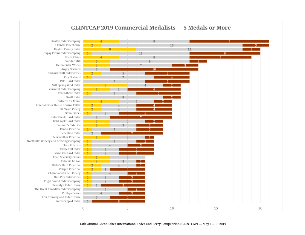 GLINTCAP 2019 Commercial Medalists — 5 Medals Or More