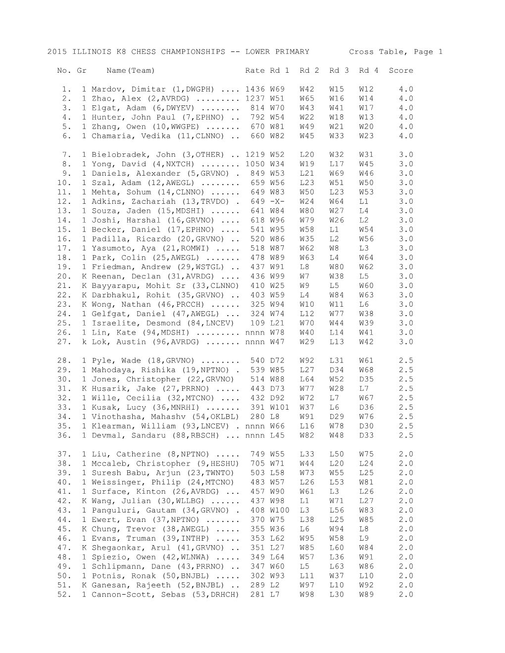 2015 ILLINOIS K8 CHESS CHAMPIONSHIPS -- LOWER PRIMARY Cross Table, Page 1