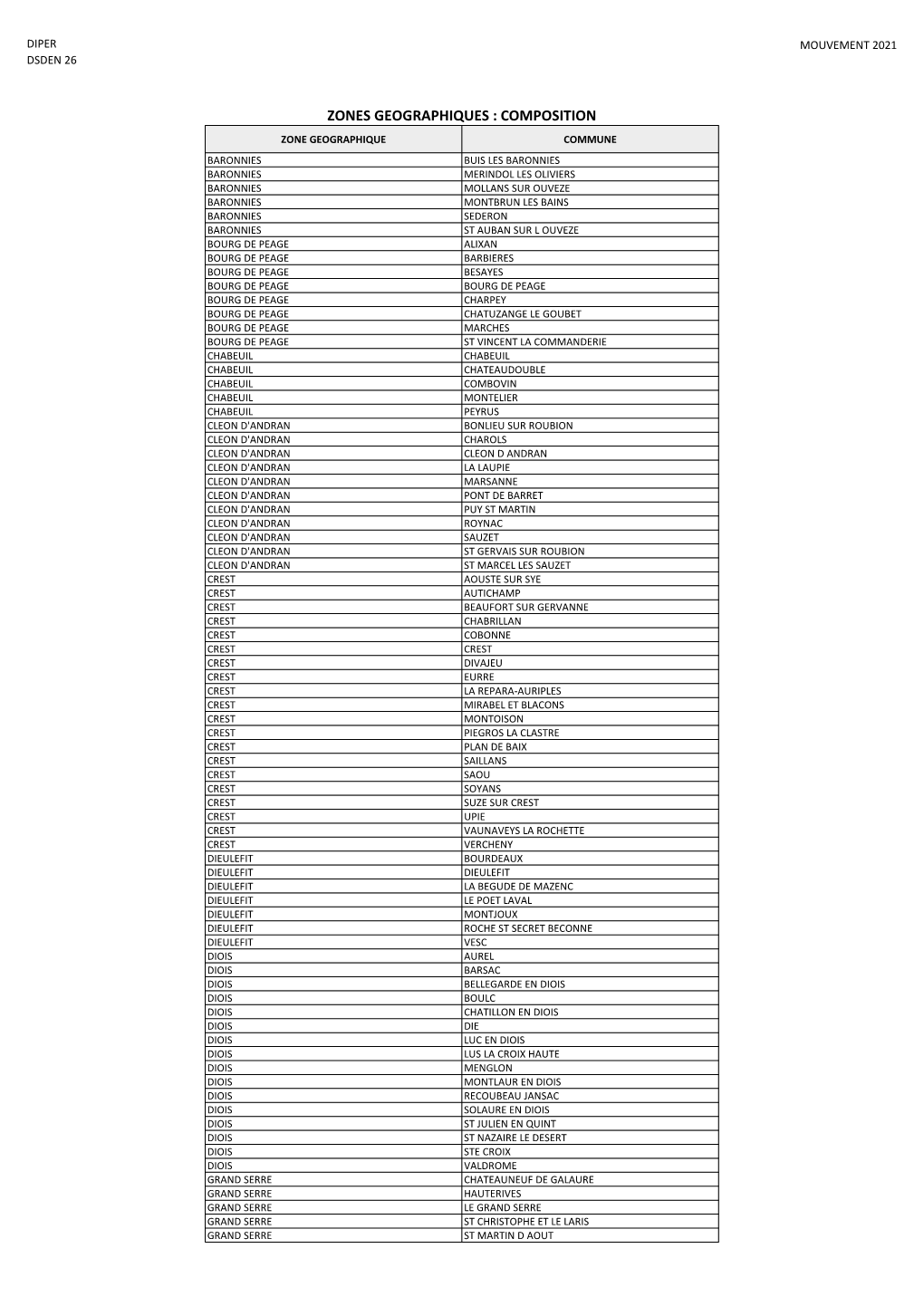 Zones Géographiques