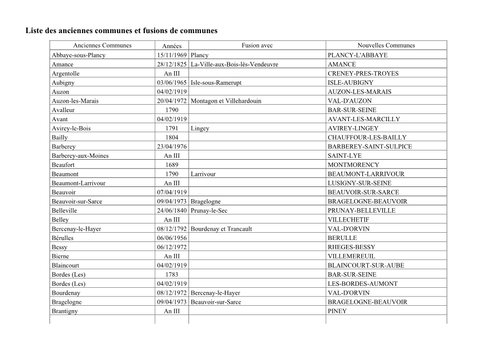 Liste Des Anciennes Communes Et Fusions De Communes