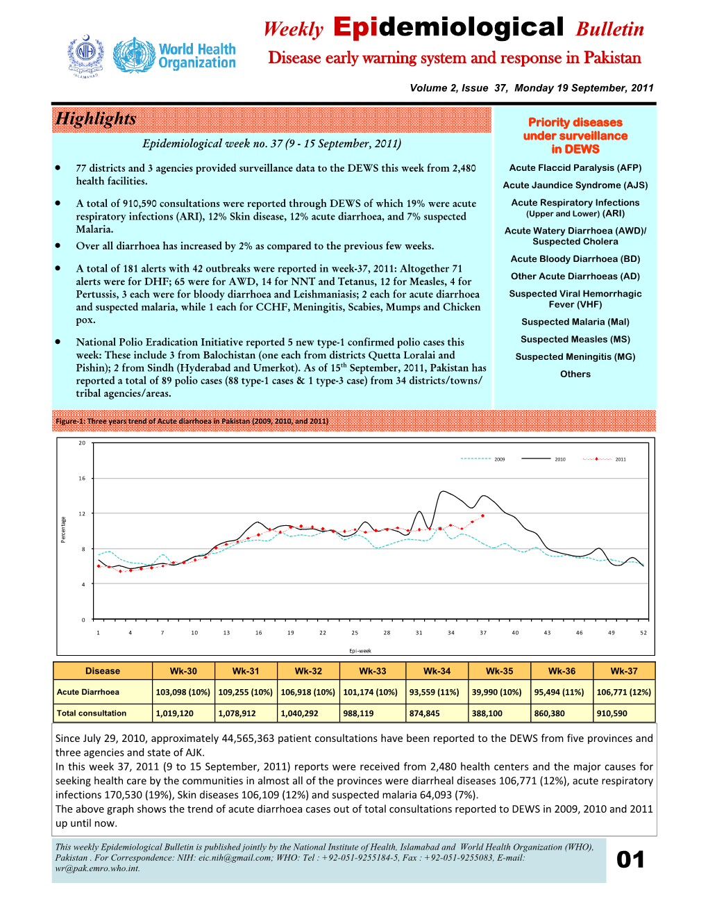 Weekly Epidemiological Bulletin Disease Early Warning System and Response in Pakistan