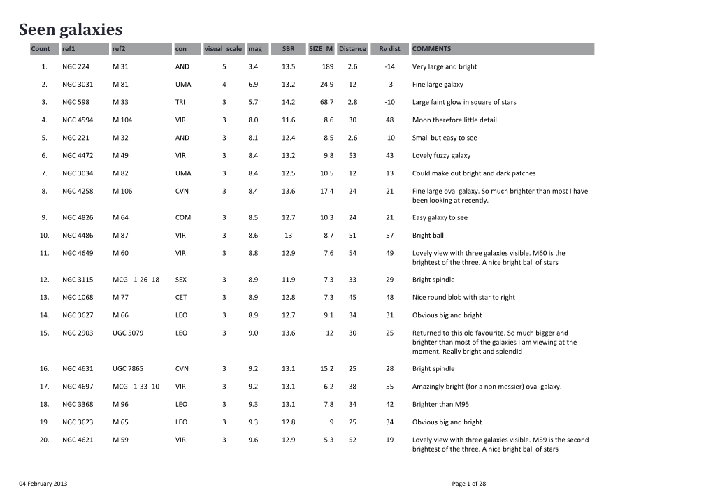 Seen Galaxies Count Ref1 Ref2 Con Visual Scale Mag SBR SIZE M Distance Rv Dist COMMENTS