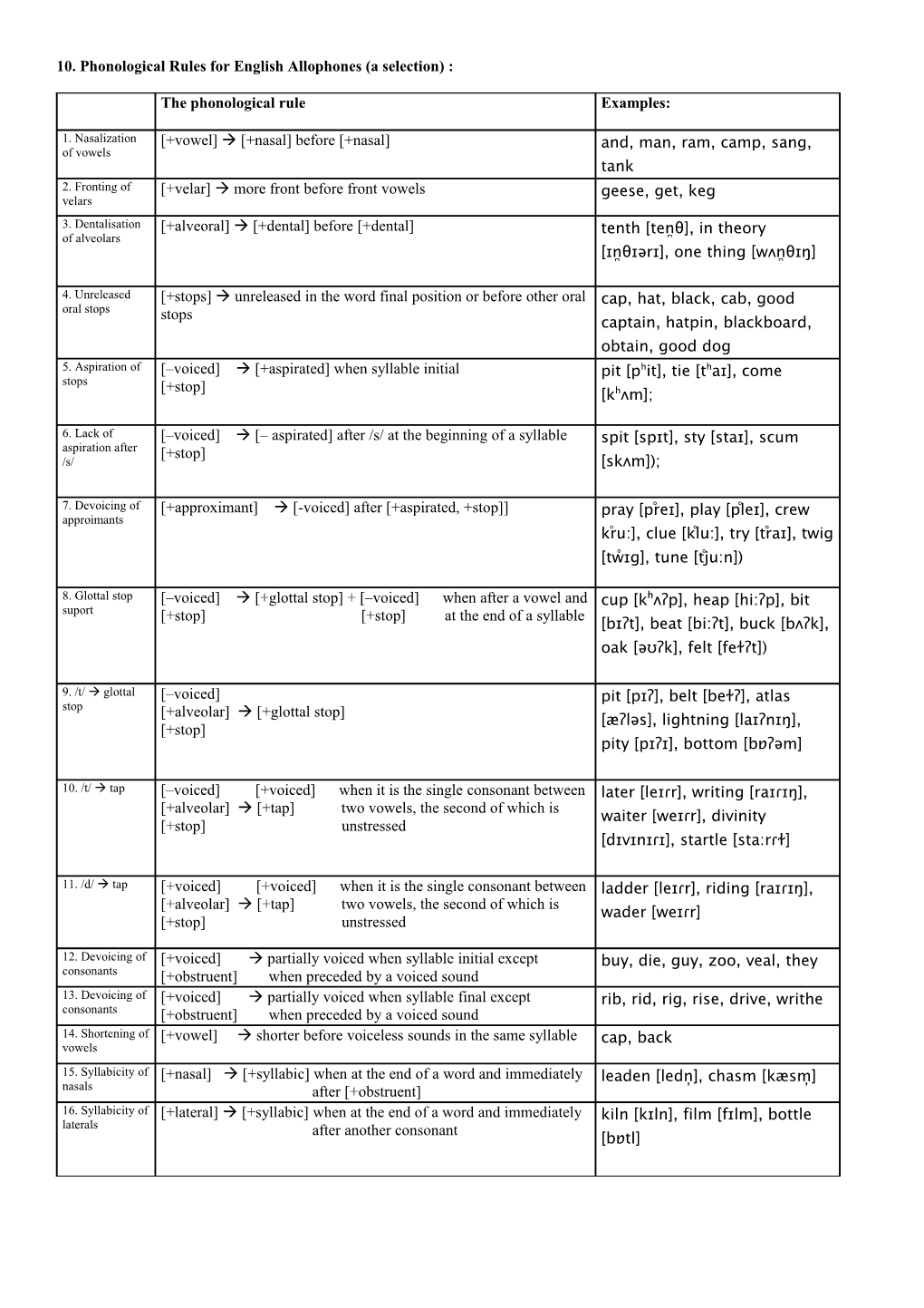 Phonological Rules for English Allophones