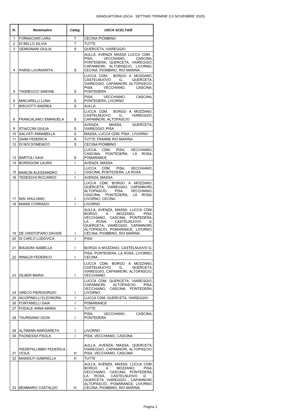 Graduatoria Usca - Settimo Termine (13 Novembre 2020)