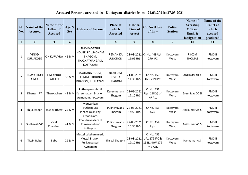 Accused Persons Arrested in Kottayam District from 21.03.2021To27.03.2021