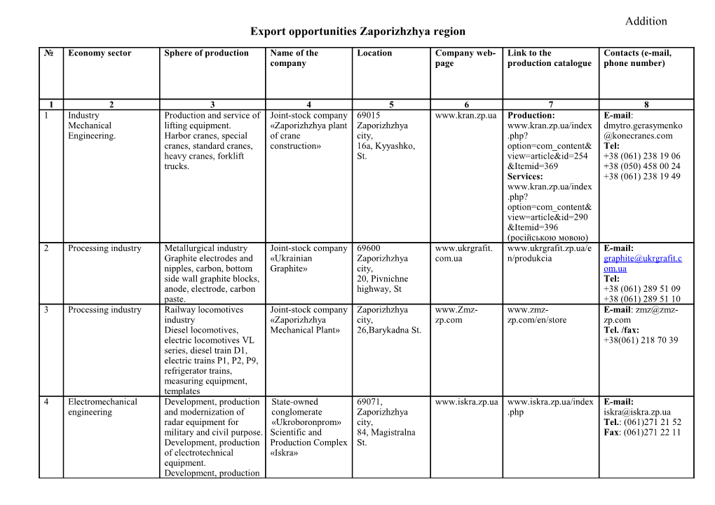 Export Opportunities Zaporizhzhya Region s1