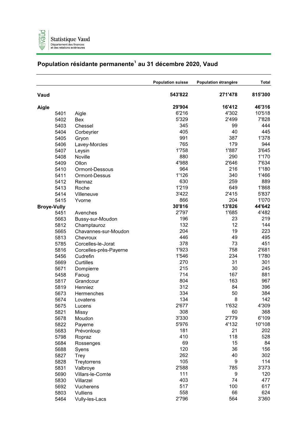 Population Résidante Permanente, Par Commune, Au 31 Décembre, Vaud