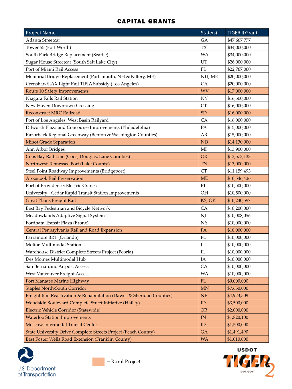 Capital Grants