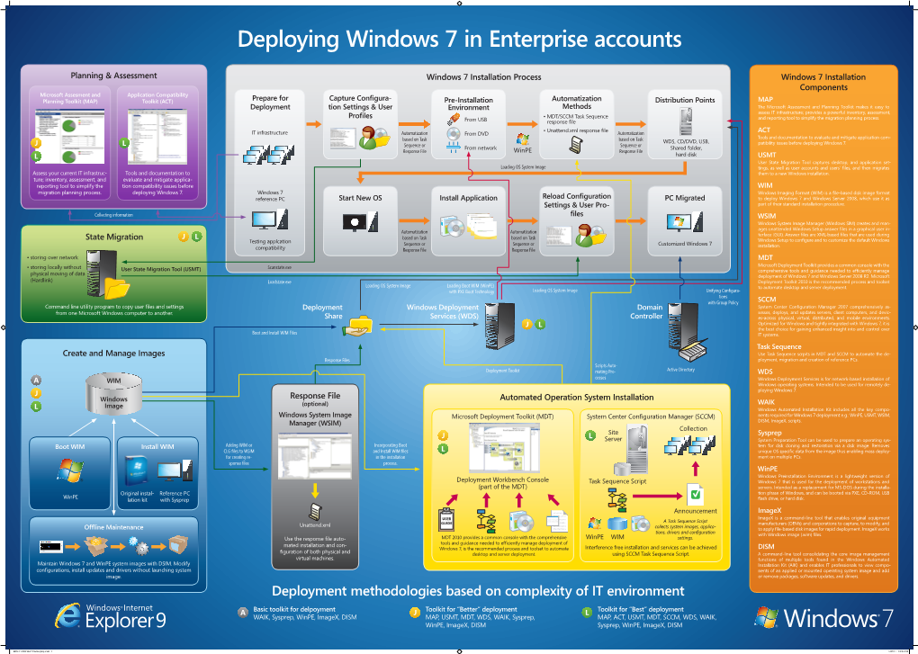 Deploying Windows 7 in Enterprise Accounts