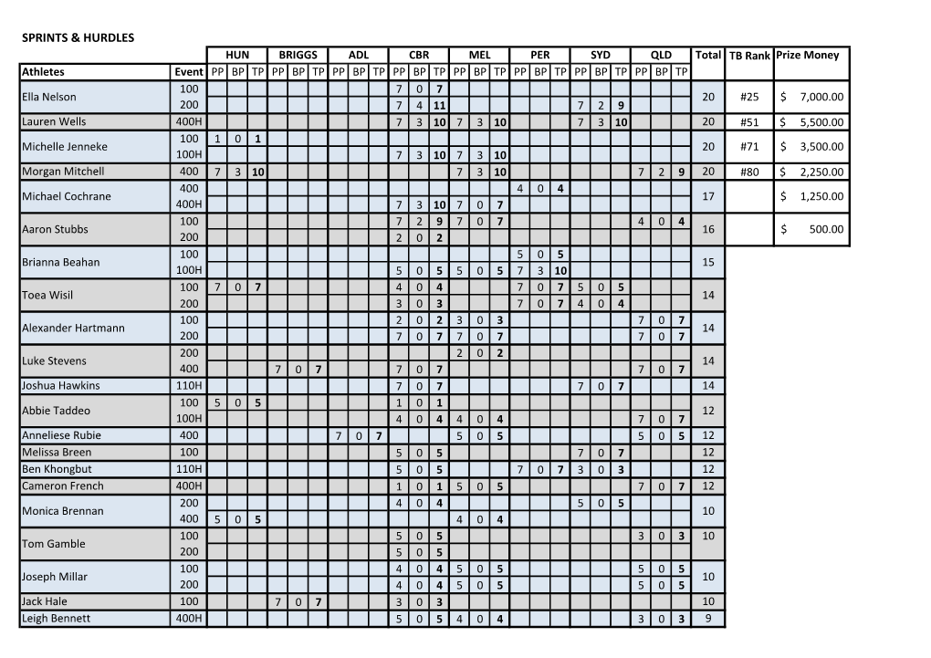 Sprints & Hurdles