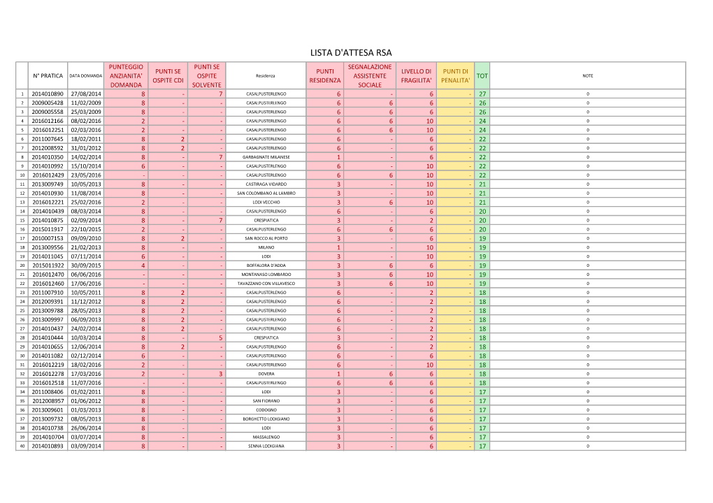 Lista D'attesa