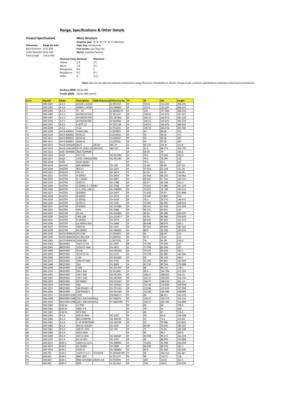 Range, Specifications & Other Details