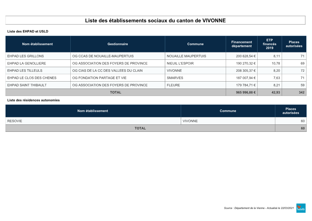 Liste Des Établissements Sociaux Du Canton De VIVONNE