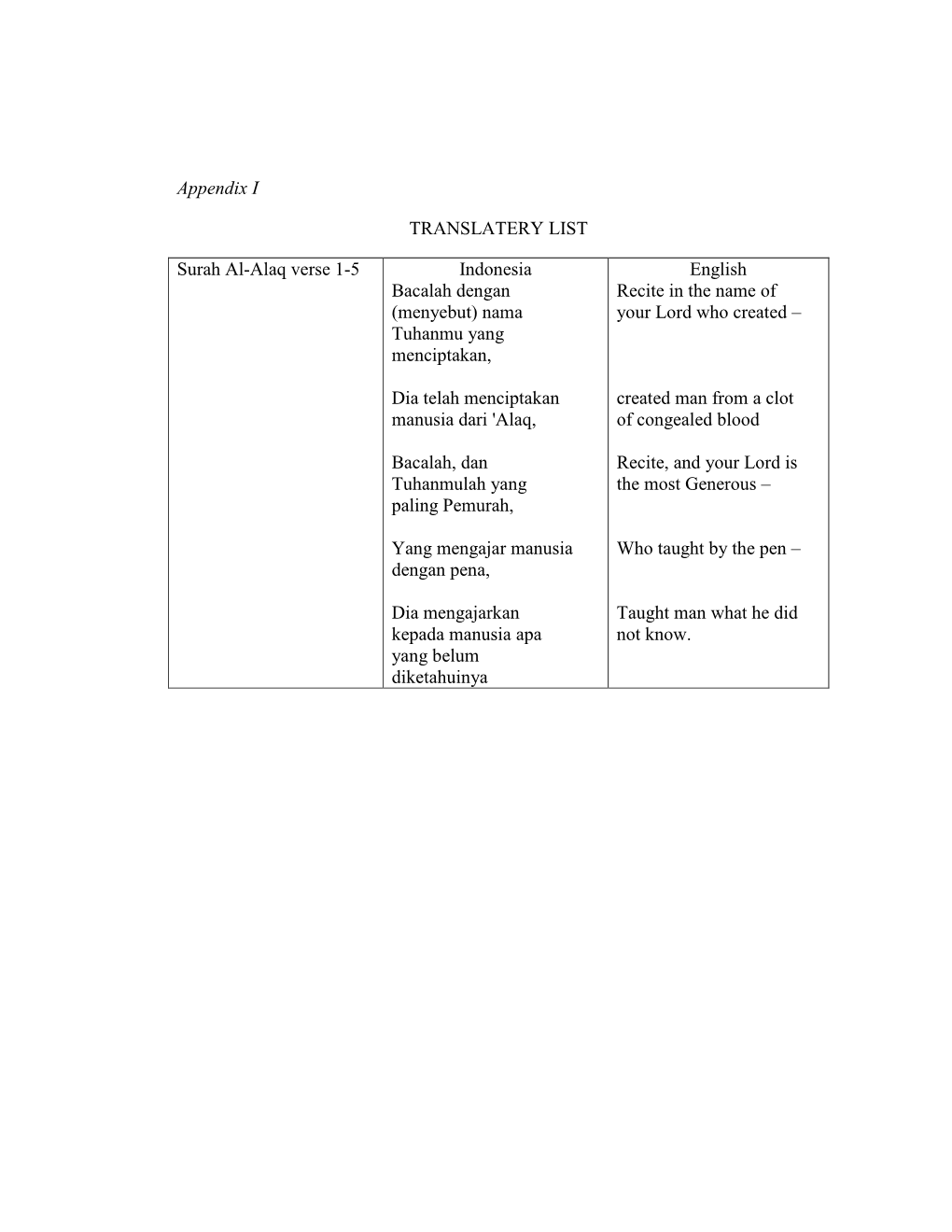 Appendix I TRANSLATERY LIST Surah Al-Alaq Verse 1-5 Indonesia Bacalah Dengan (Menyebut) Nama Tuhanmu Yang Menciptakan, Dia Te