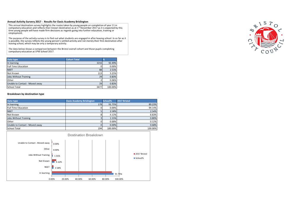 Results for Oasis Academy Brislington Breakdown by Destination Type